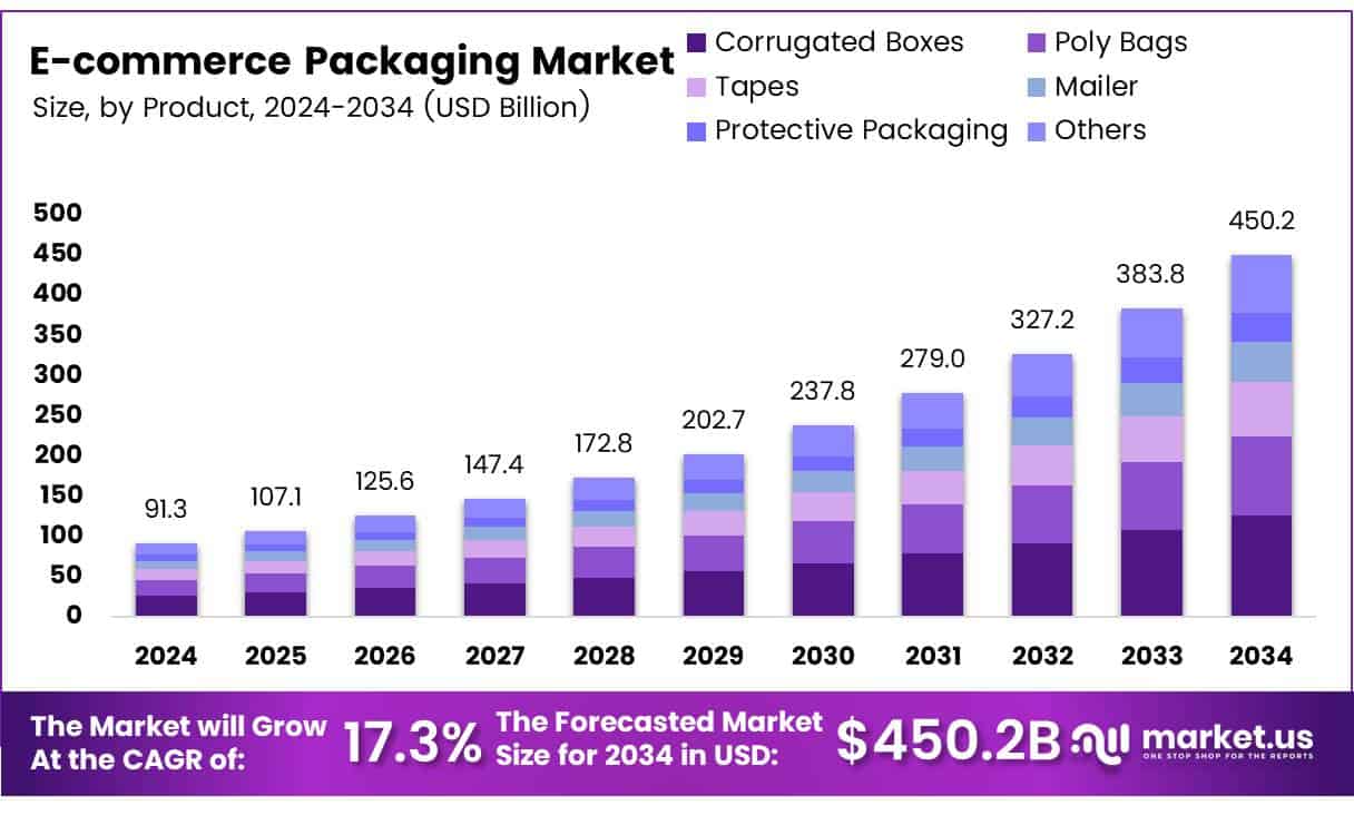 E-commerce Packaging Market Size
