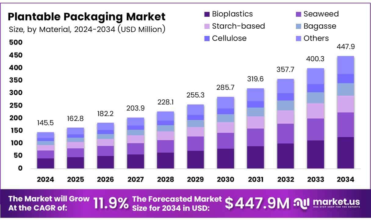Plantable Packaging Market Size