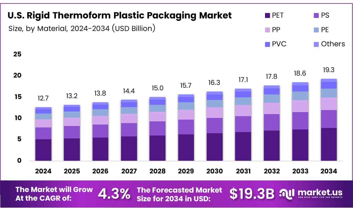 U.S. Rigid Thermoform Plastic Packaging Market Size