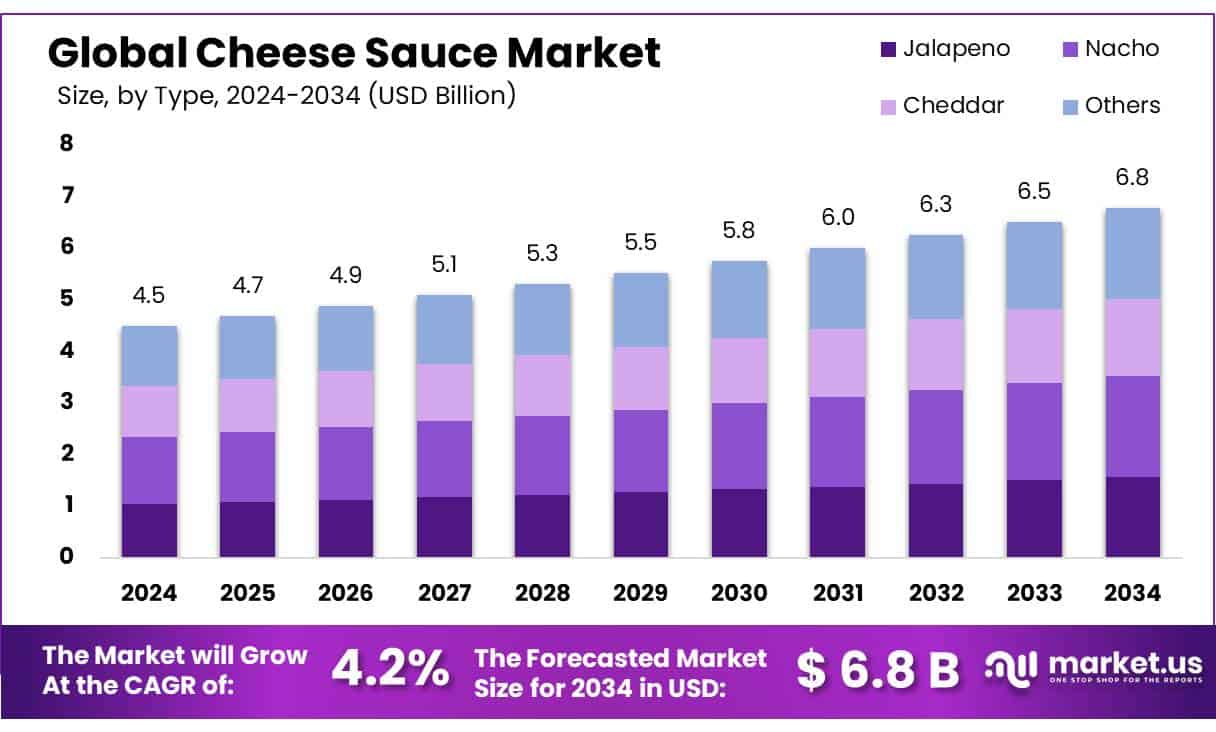 Cheese Sauce Market