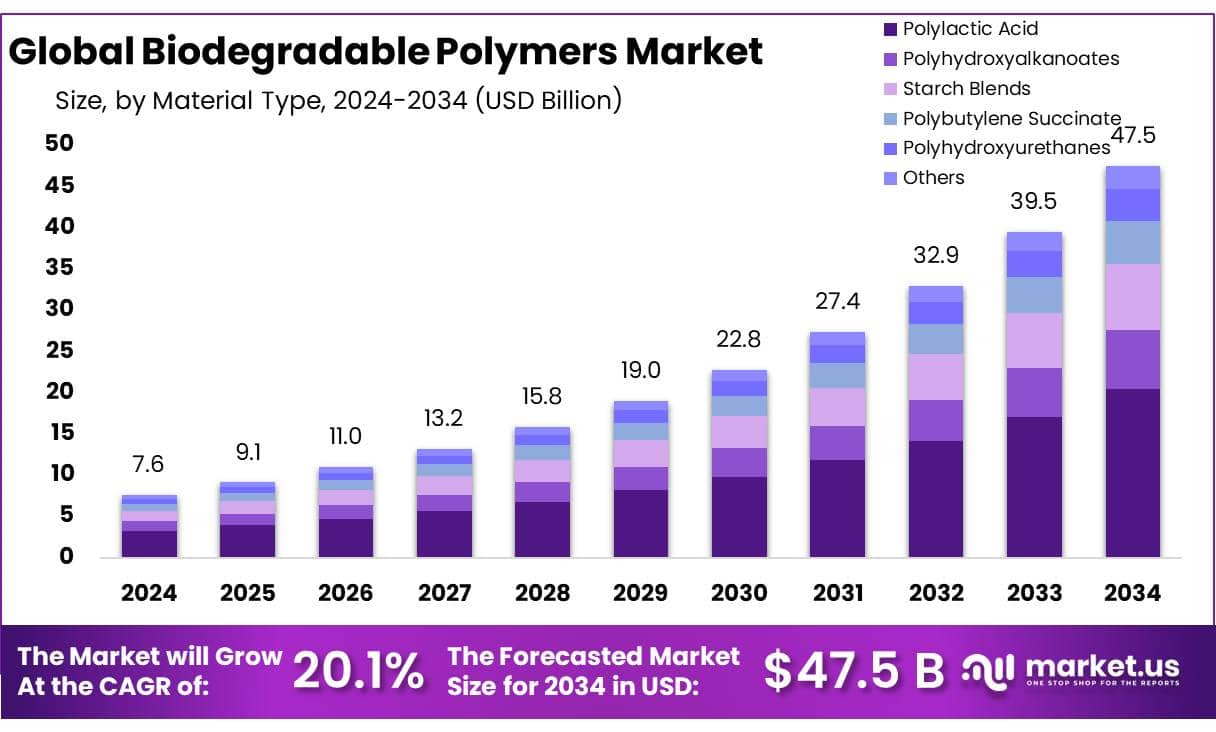 Biodegradable Polymers Market