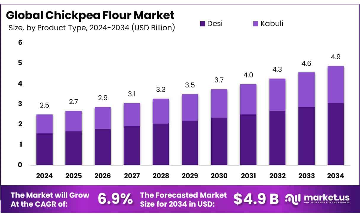 Chickpea Flour Market