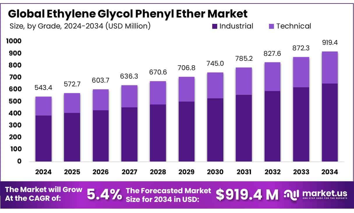 Ethylene Glycol Phenyl Ether Market