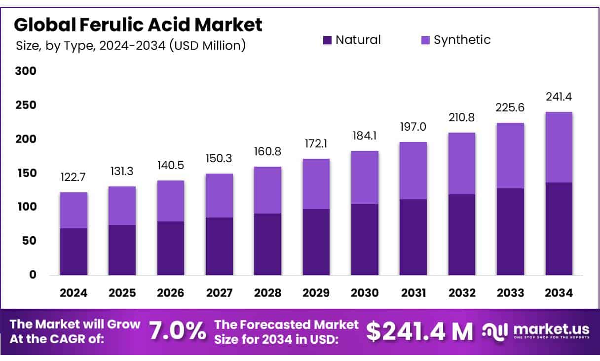 Ferulic Acid Market