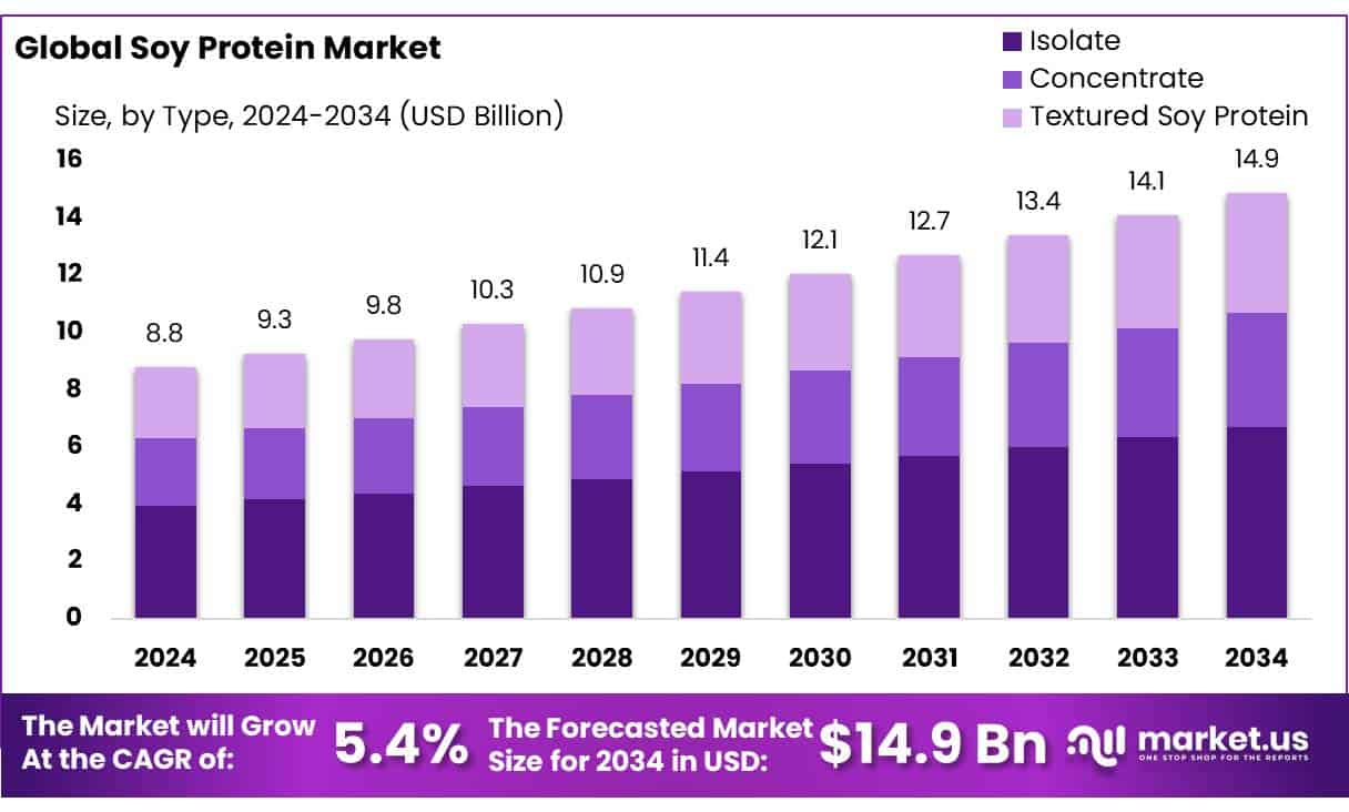 Soy Protein Market