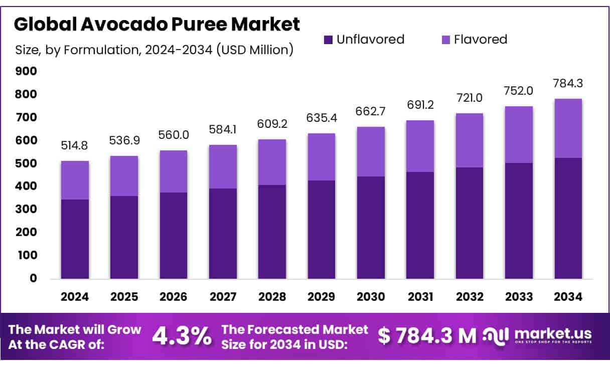 Avocado Puree Market