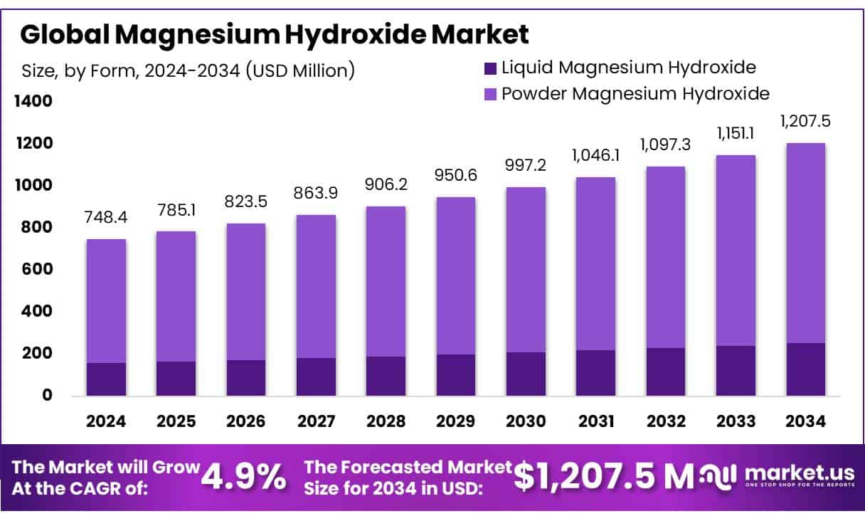 Magnesium Hydroxide Market