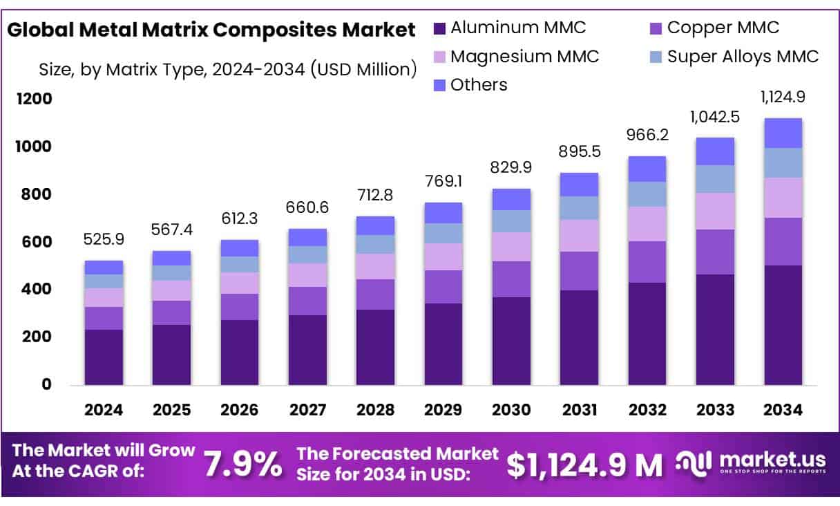 Metal Matrix Composites Market