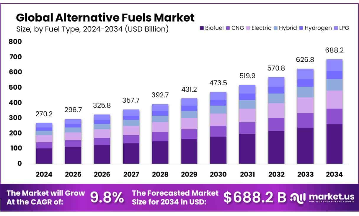 Alternative Fuels Market