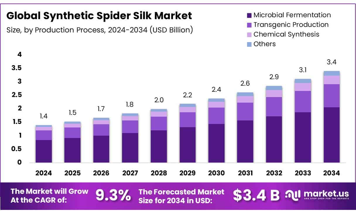 Synthetic Spider Silk Market