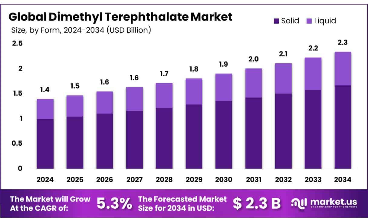 Dimethyl Terephthalate Market