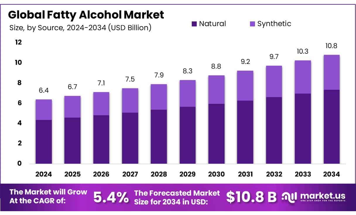 Fatty Alcohol Market