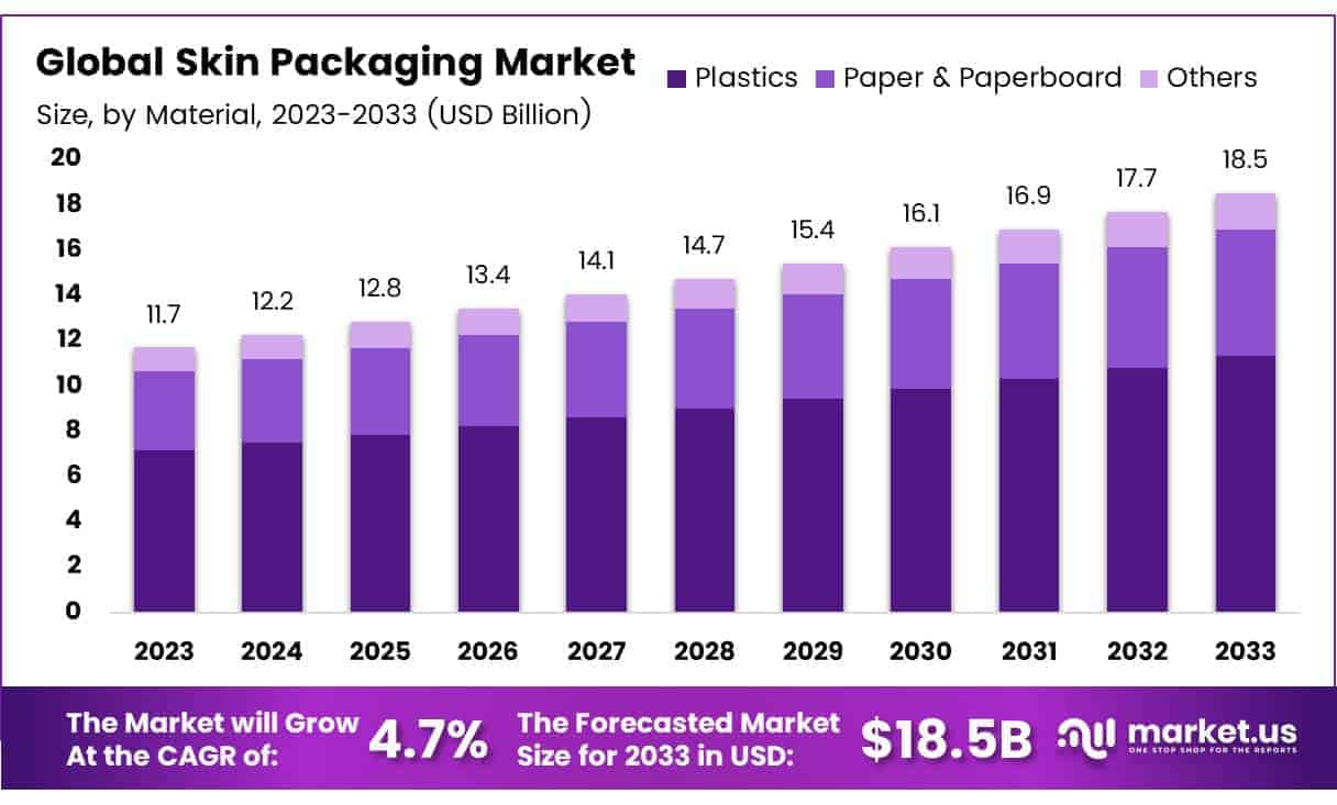 Skin Packaging Market By Size