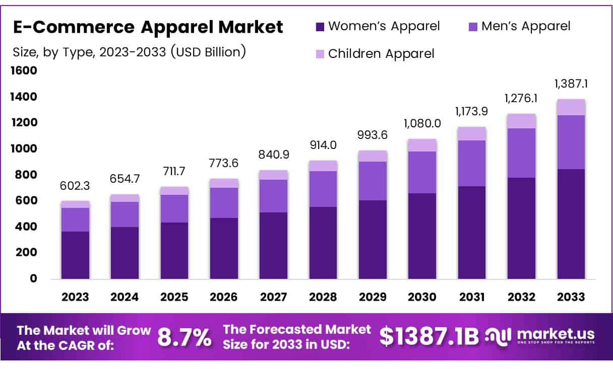 E-Commerce Apparel Market Size