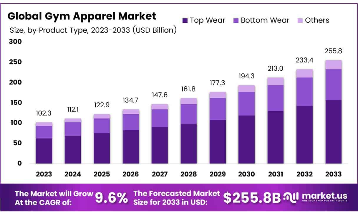Gym Apparel Market Size