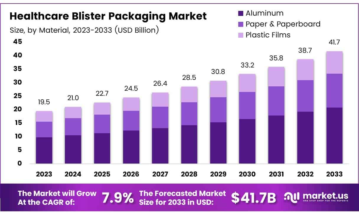 Healthcare Blister Packaging Market Size