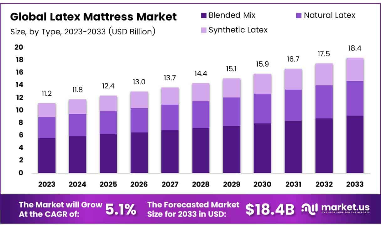 Latex Mattress Market Size