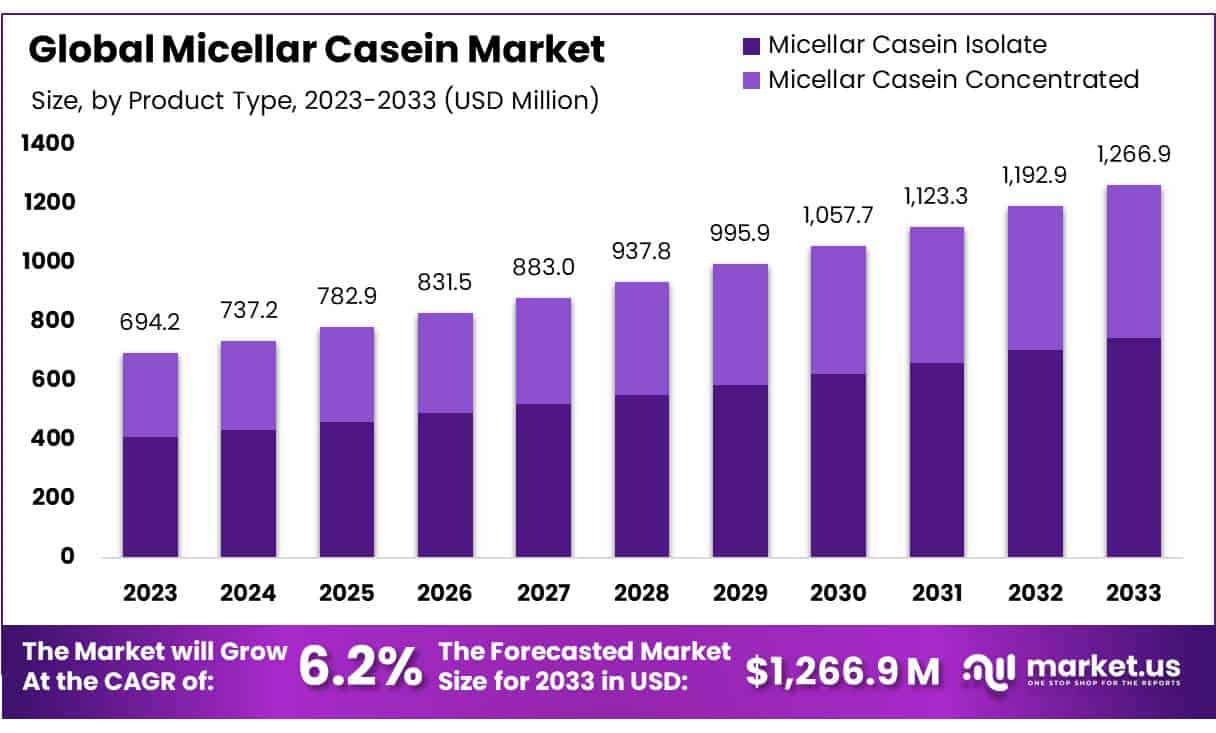 Micellar Casein Market