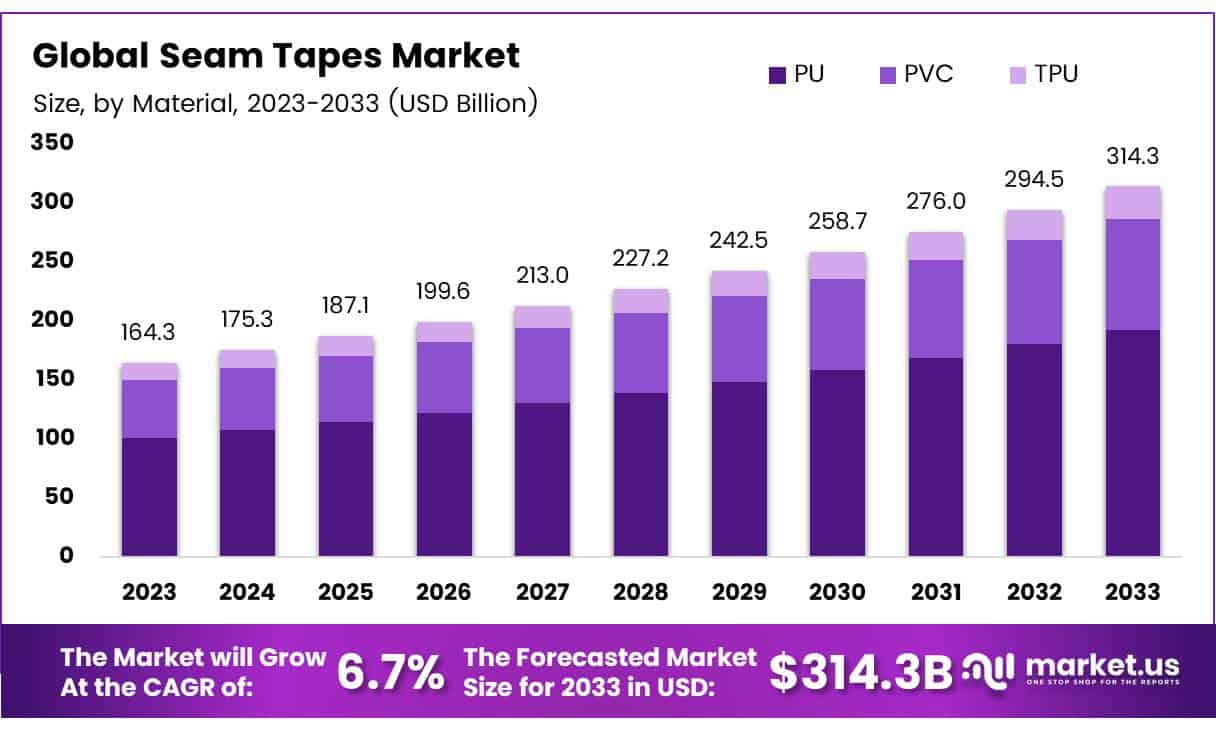 Seam Tapes Market Size