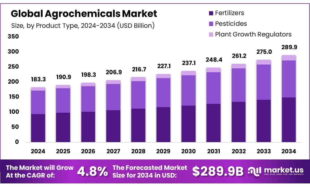 Agrochemicals Market