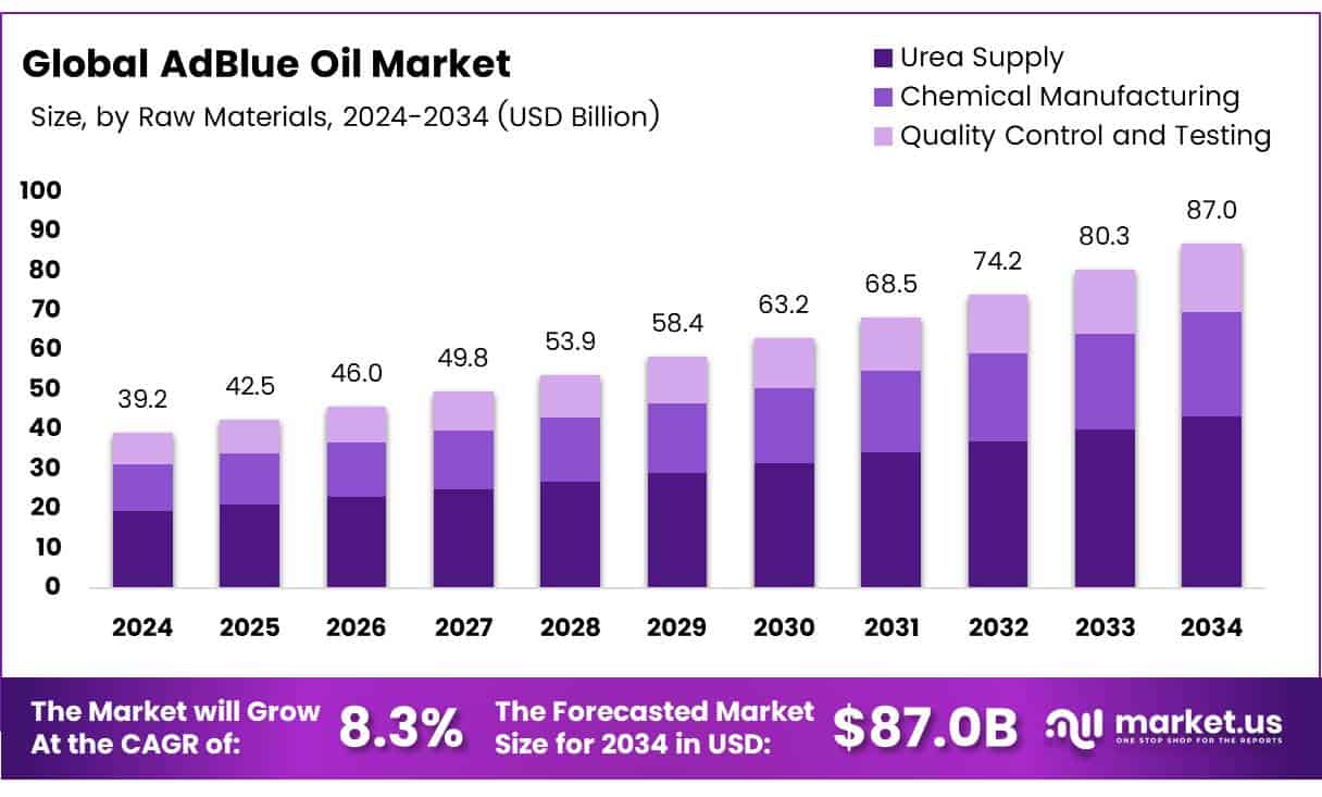 AdBlue Oil Market Size