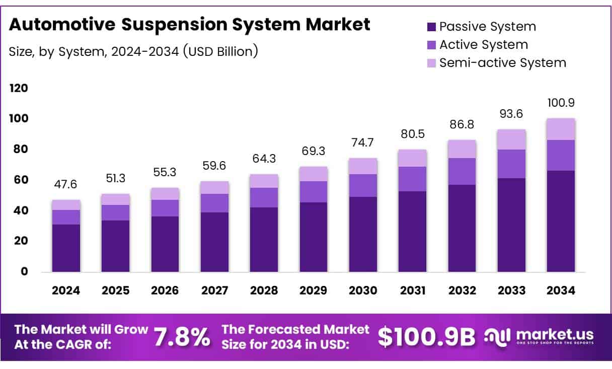 Automotive Suspension System Market Size