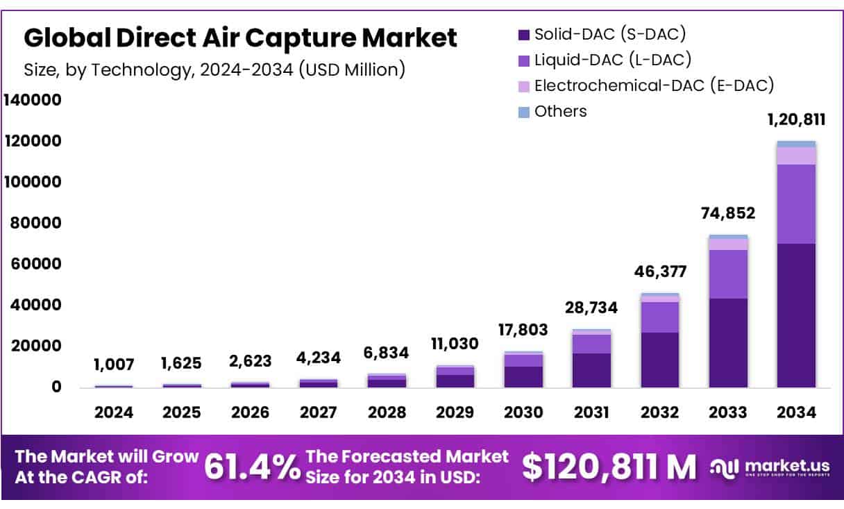 Direct Air Capture Market