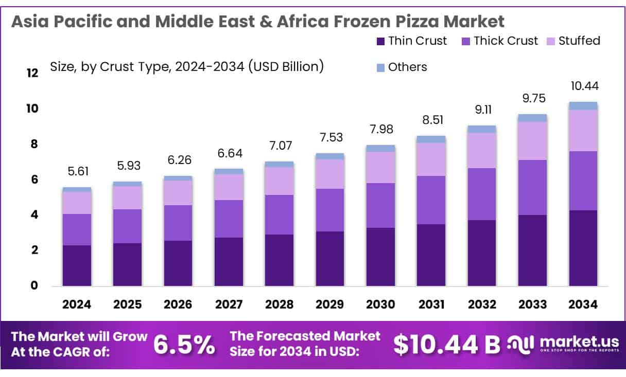 Asia Pacific and Middle East & Africa Frozen Pizza Market