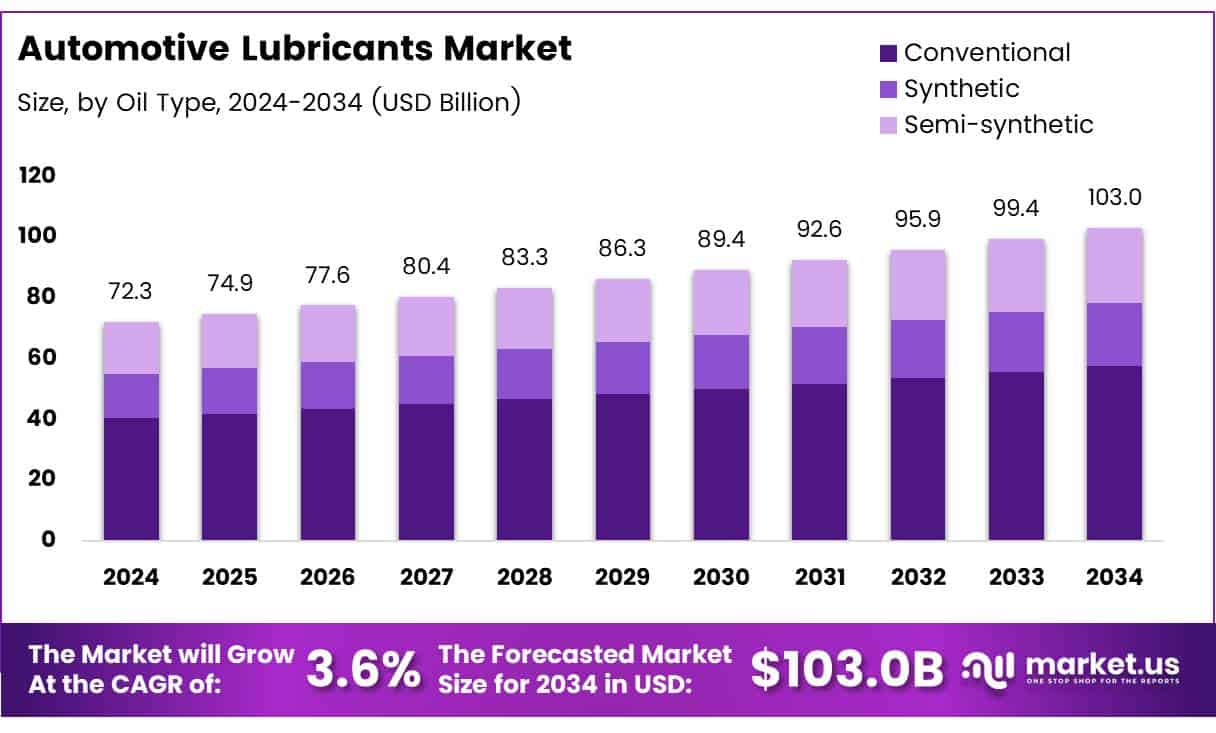 Automotive Lubricants Market Size