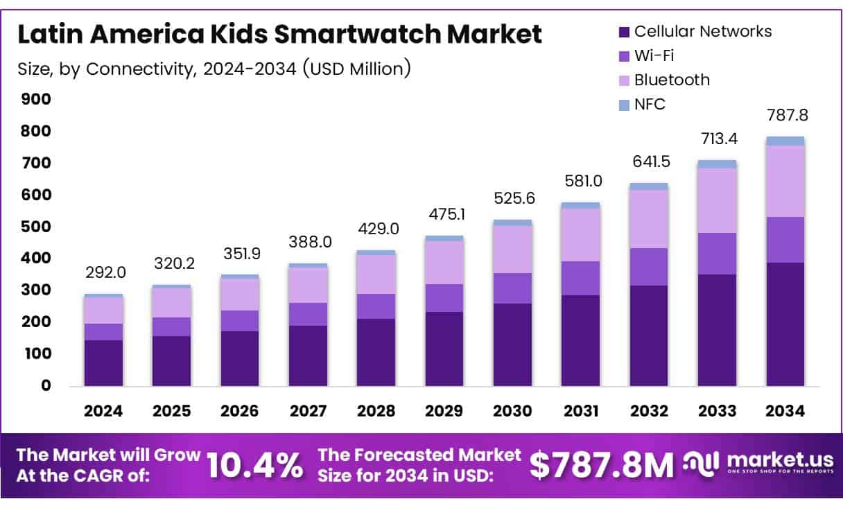 Latin America Kids Smartwatch Market Size