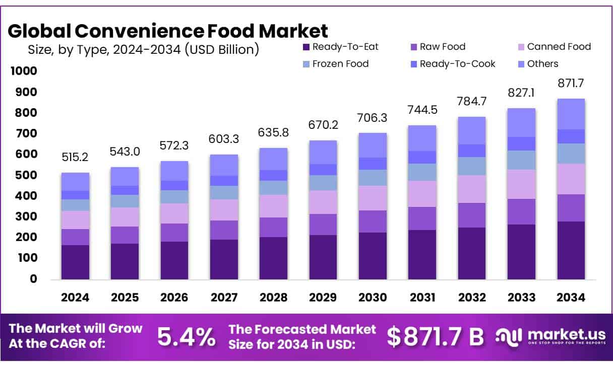 Convenience Food Market