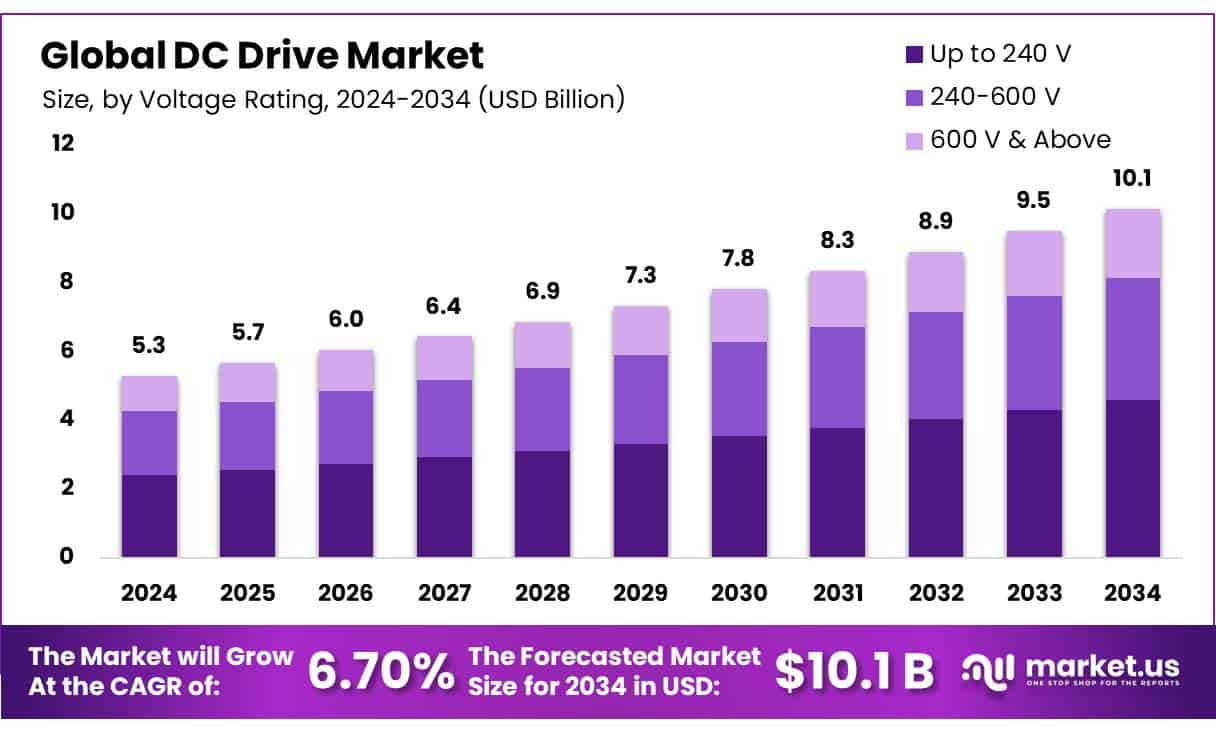 DC Drive Market