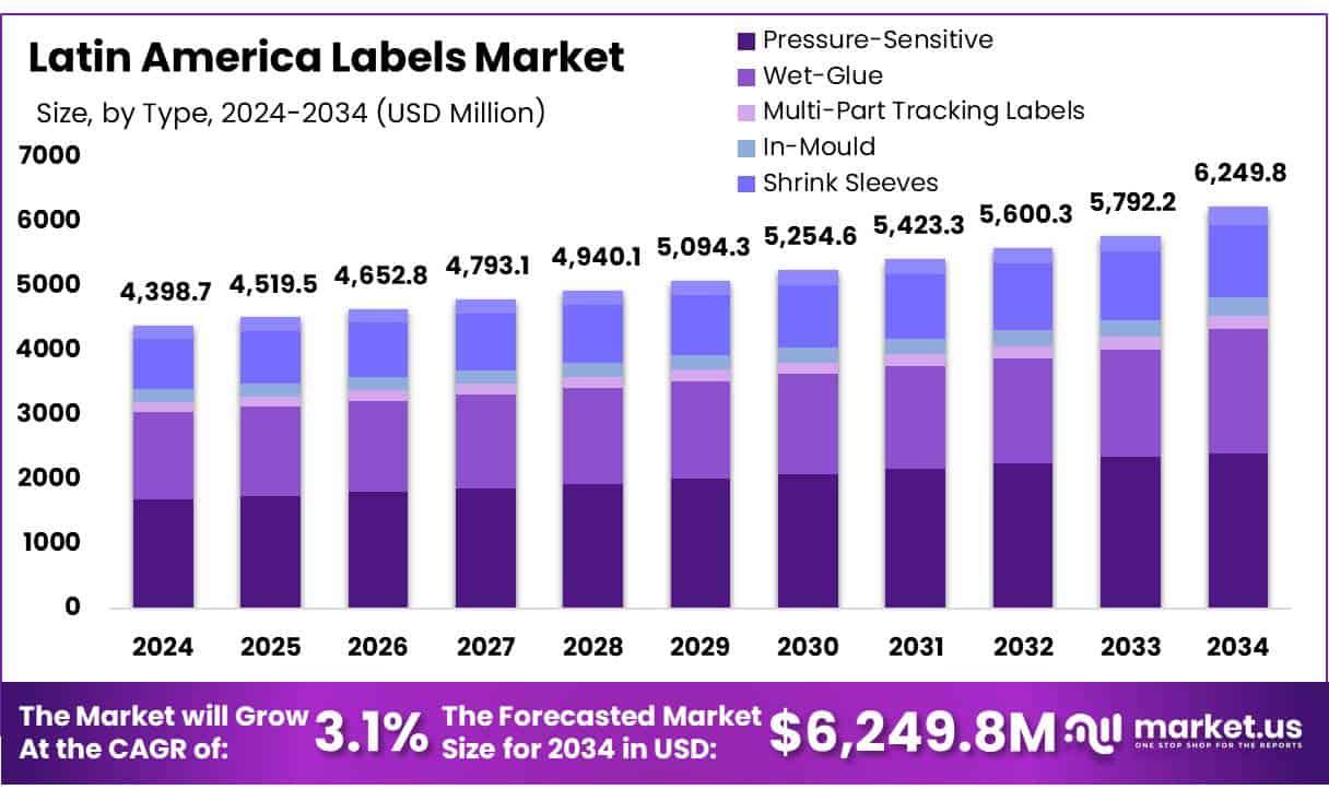 Latin America Labels Market