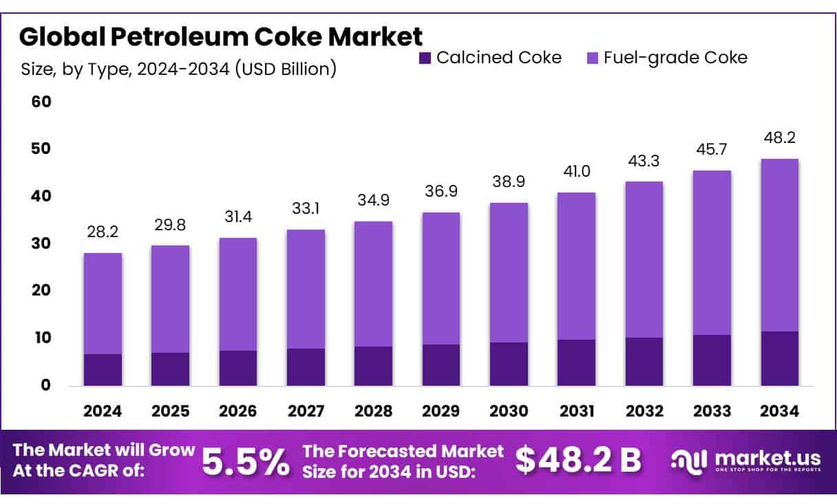 Petroleum Coke Market