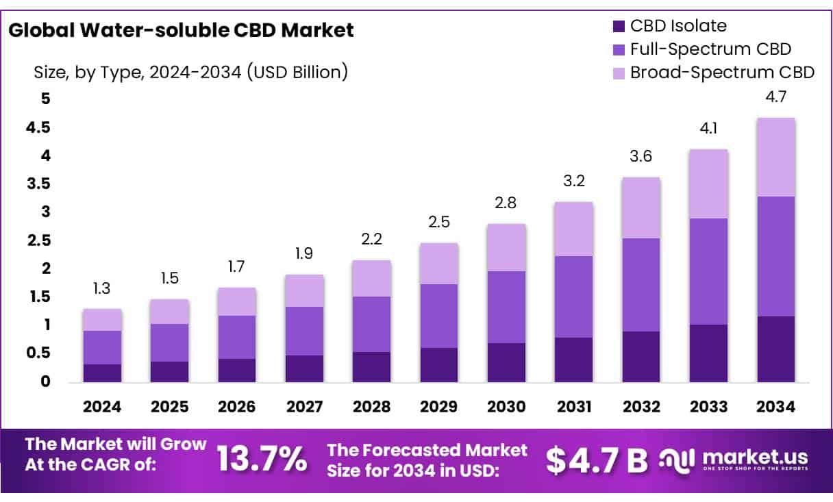 Water-soluble CBD Market