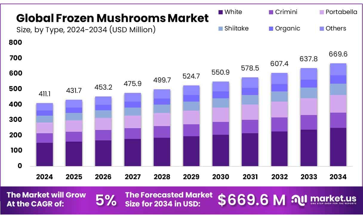 Frozen Mushrooms Market