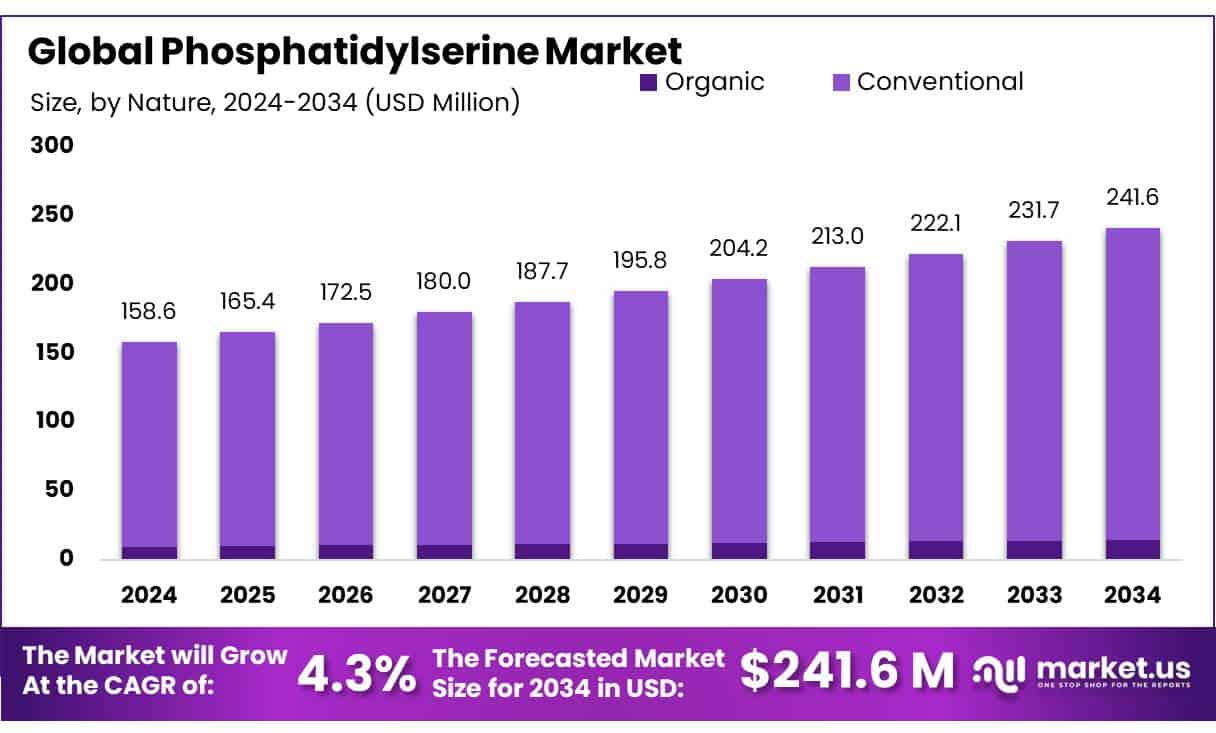 Phosphatidylserine Market