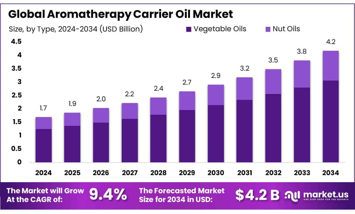 Aromatherapy Carrier Oil Market