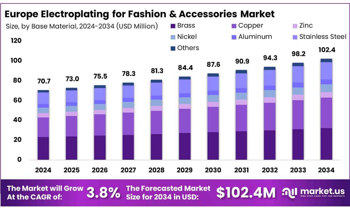 Europe Electroplating for Fashion & Accessories Market