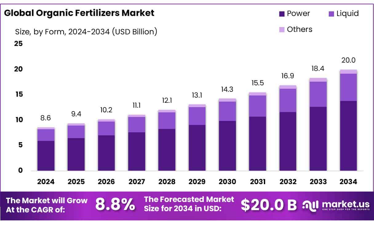 Organic Fertilizers Market