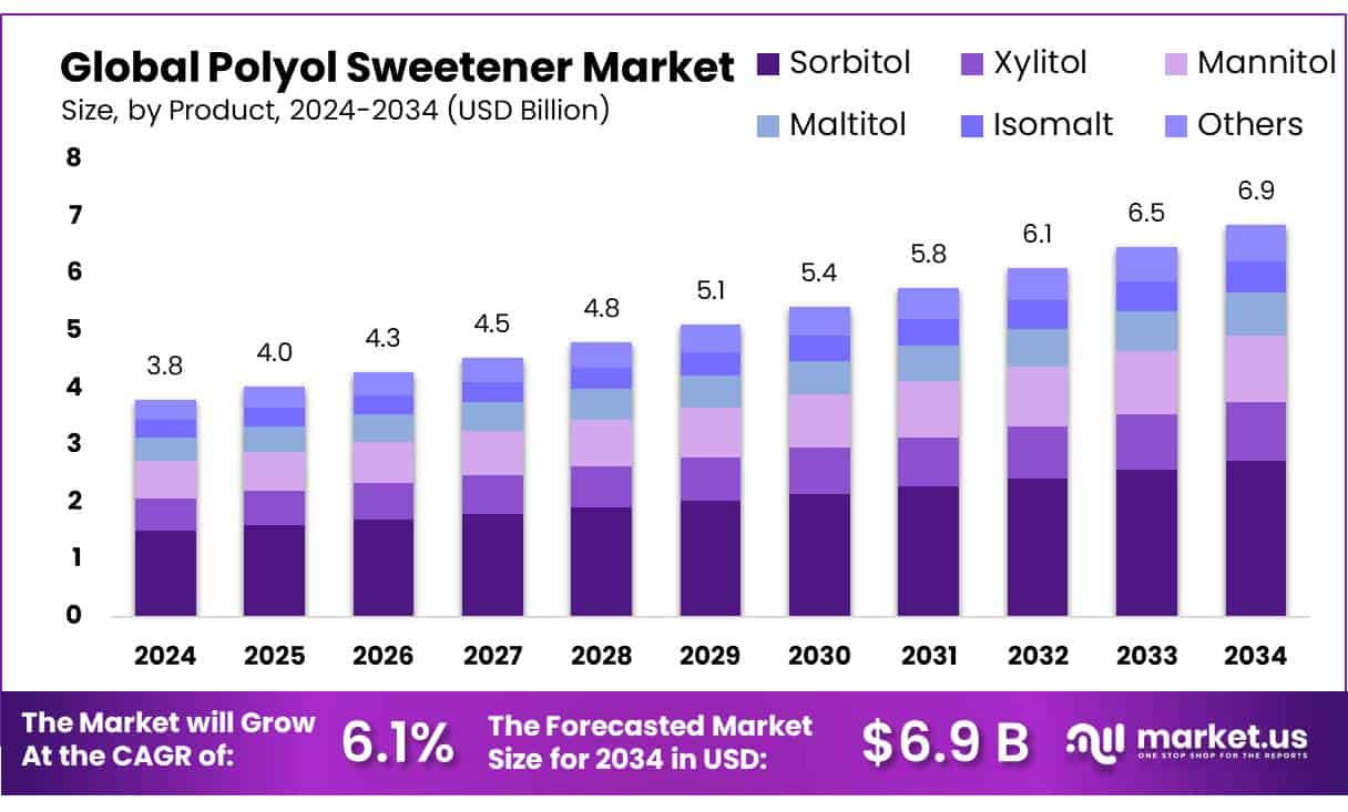 Polyol Sweetener Market