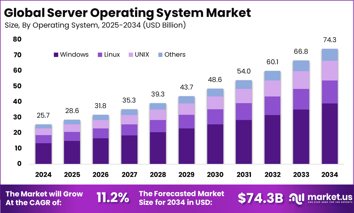 Server Operating System Market