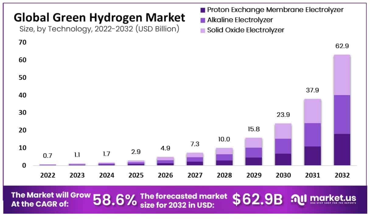 green hydrogen market