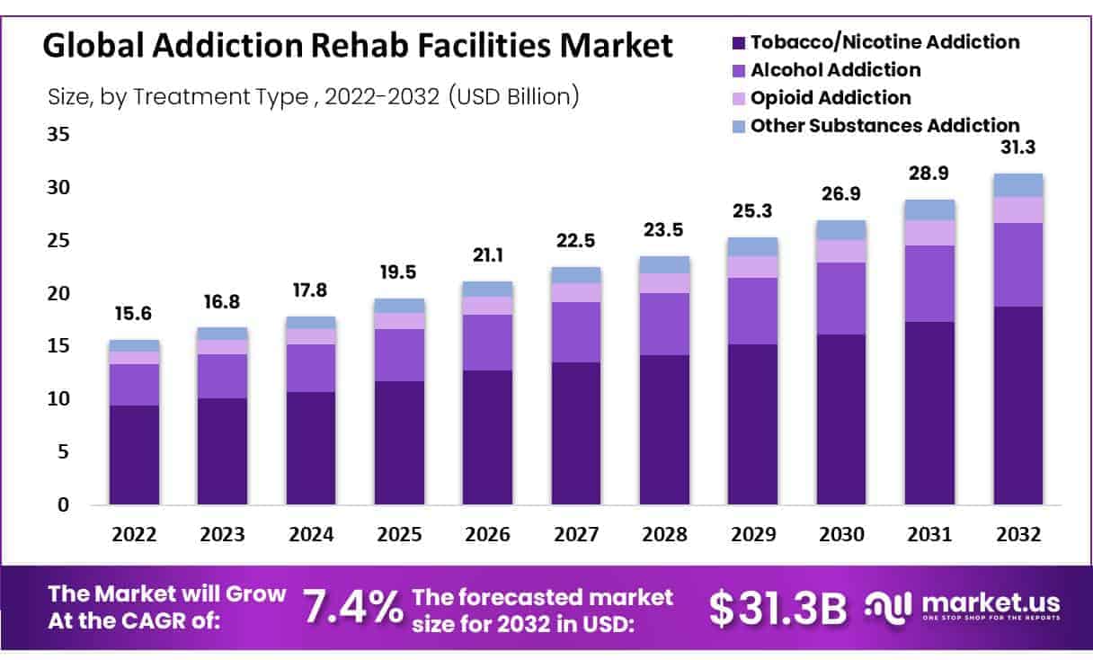 Addiction Rehab Facilities Market