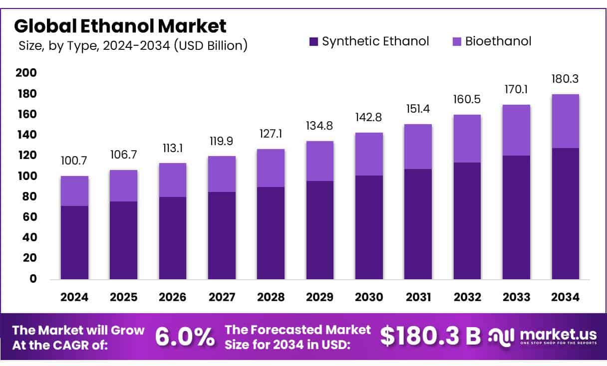 Ethanol Market