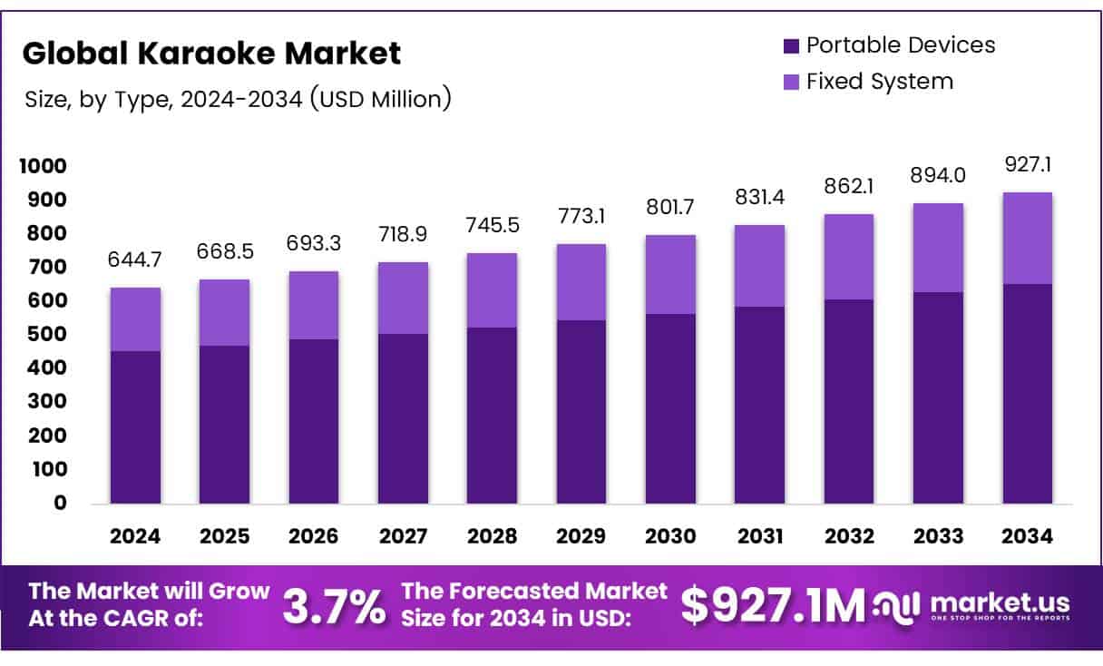 Global Karaoke Market Size