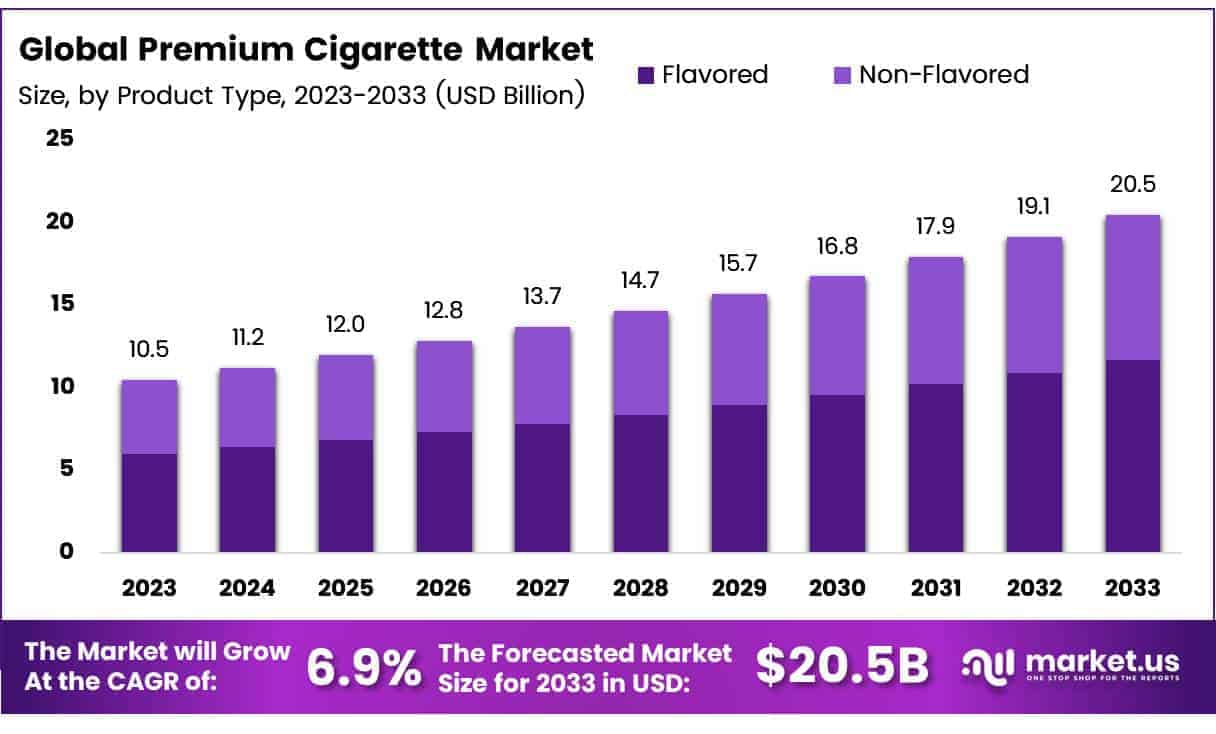 Premium Cigarette Market By Size
