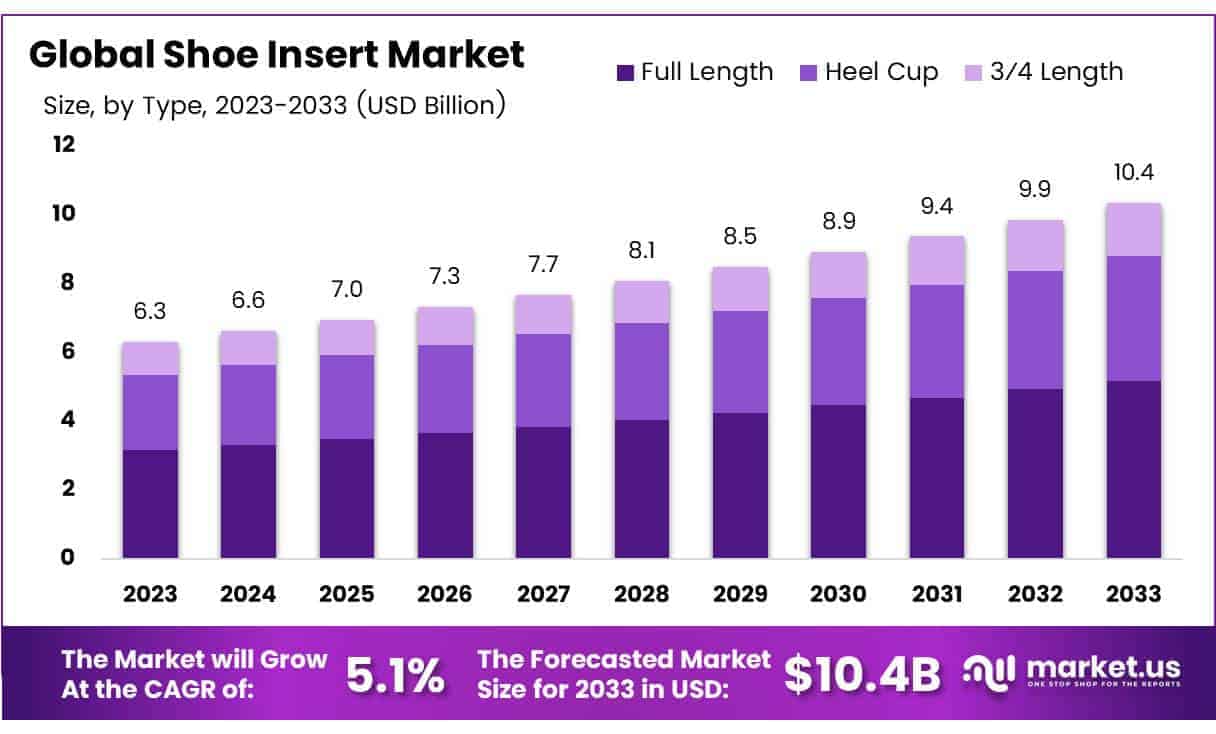 Shoe Insert Market By Size