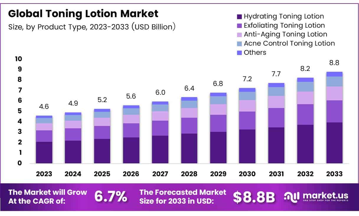 Toning Lotion Market Size