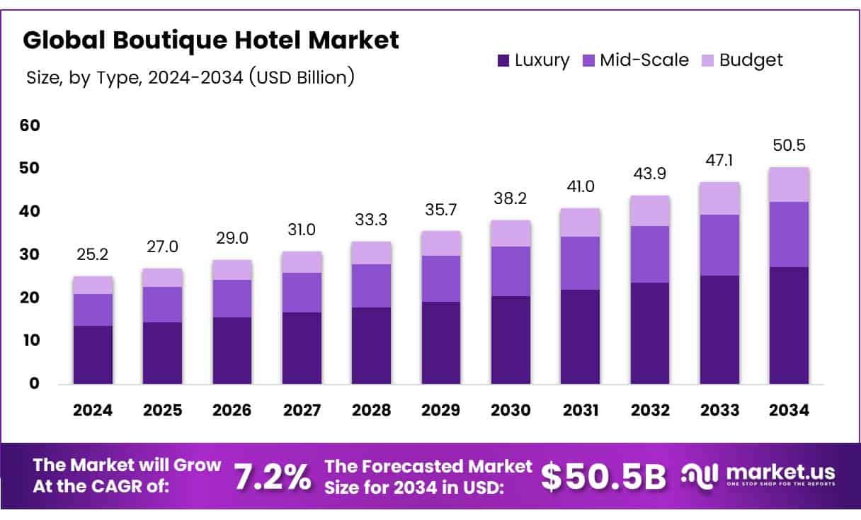 Boutique Hotel Market Size